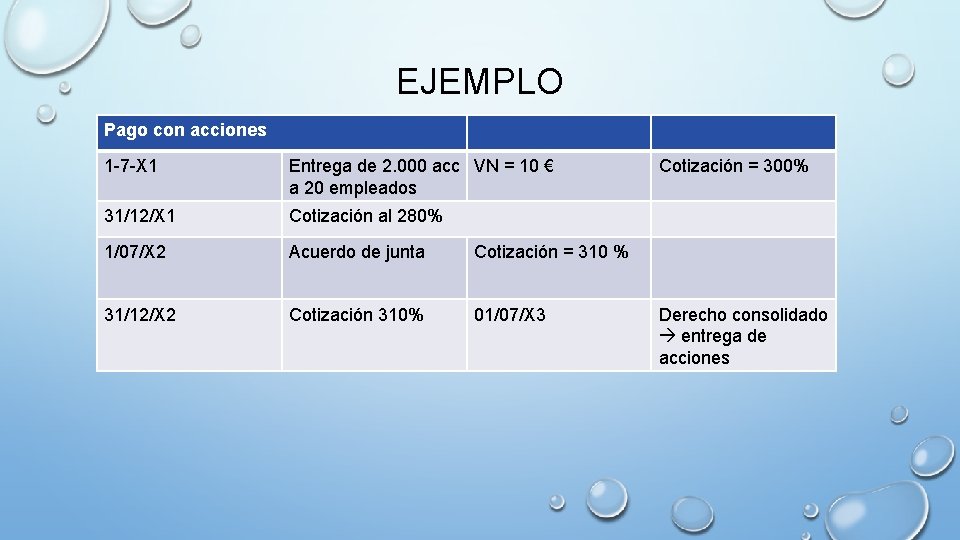 EJEMPLO Pago con acciones 1 -7 -X 1 Entrega de 2. 000 acc VN