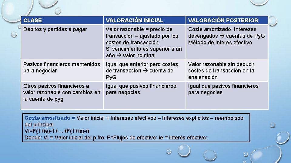 CLASE VALORACIÓN INICIAL VALORACIÓN POSTERIOR Débitos y partidas a pagar Valor razonable = precio