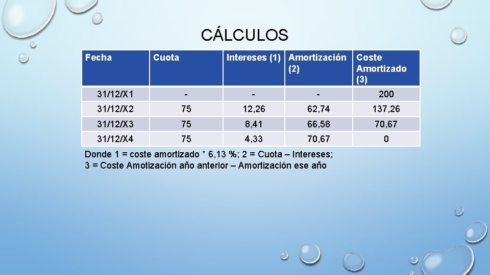 CÁLCULOS Fecha Cuota Intereses (1) Amortización (2) Coste Amortizado (3) 31/12/X 1 - -