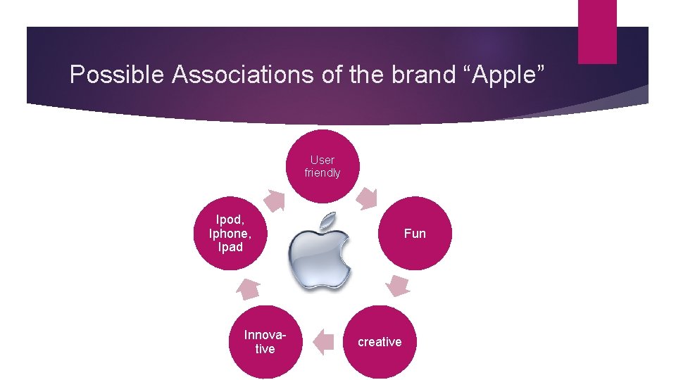 Possible Associations of the brand “Apple” User friendly Ipod, Iphone, Ipad Innovative Fun creative