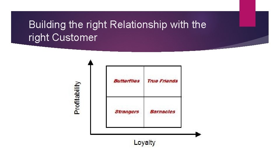 Building the right Relationship with the right Customer 