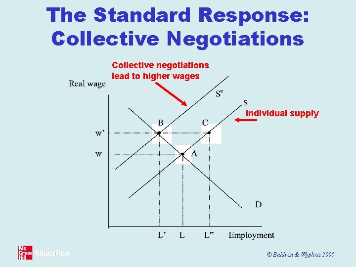 The Standard Response: Collective Negotiations Collective negotiations lead to higher wages Individual supply ©