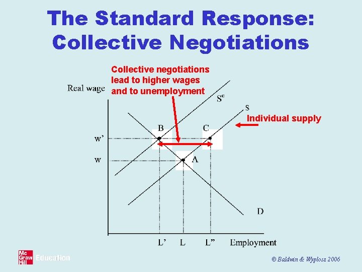 The Standard Response: Collective Negotiations Collective negotiations lead to higher wages and to unemployment