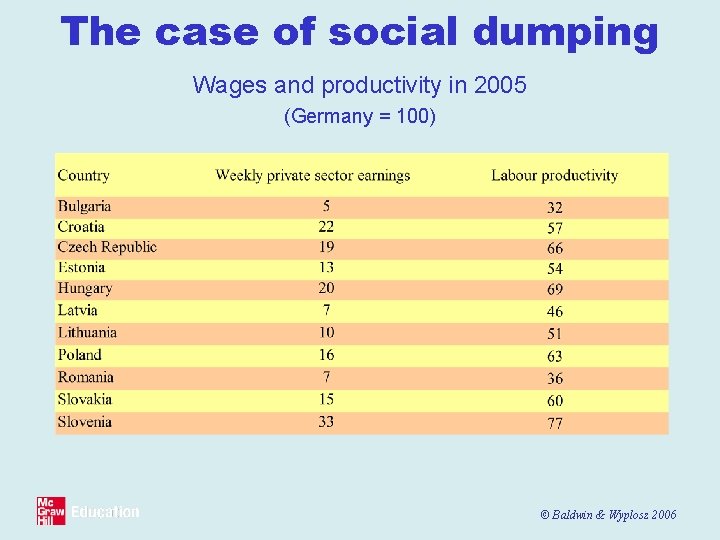 The case of social dumping Wages and productivity in 2005 (Germany = 100) ©