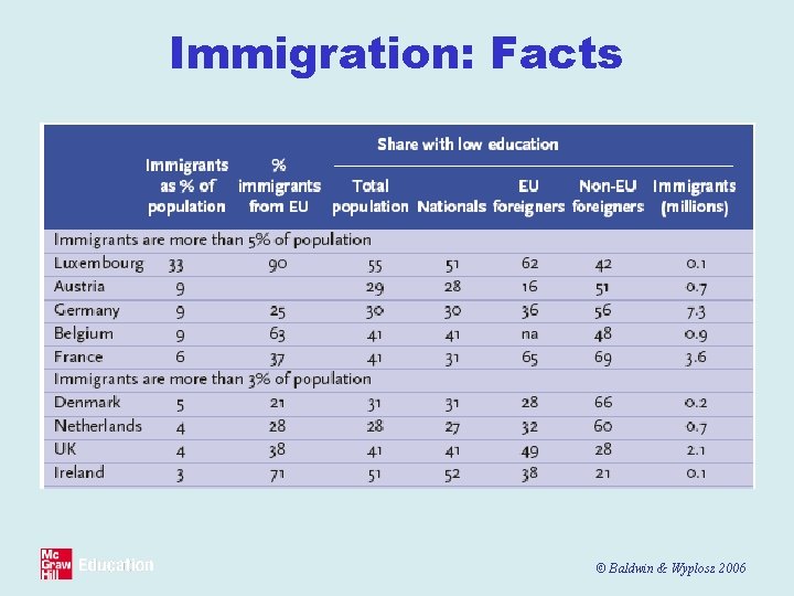 Immigration: Facts © Baldwin & Wyplosz 2006 