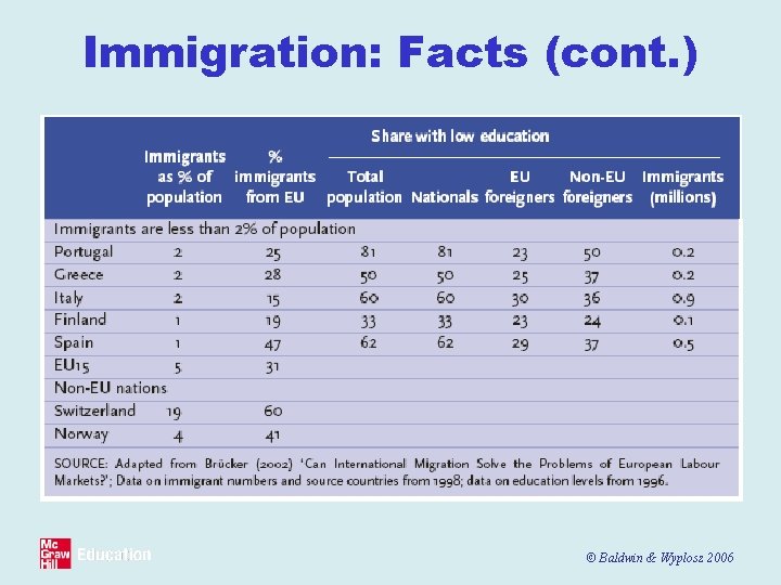 Immigration: Facts (cont. ) © Baldwin & Wyplosz 2006 