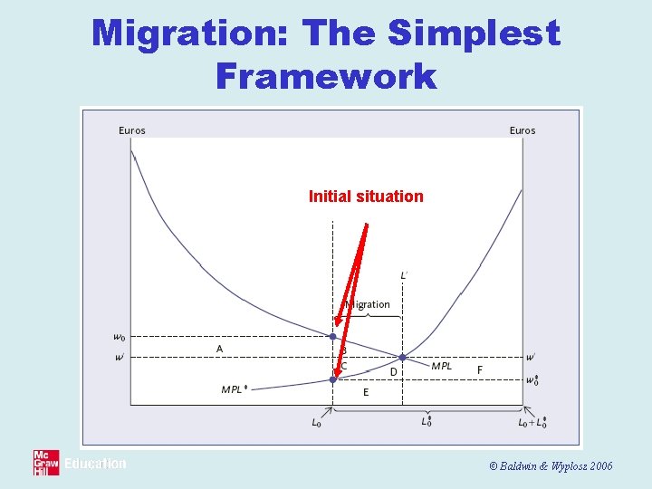 Migration: The Simplest Framework Initial situation © Baldwin & Wyplosz 2006 