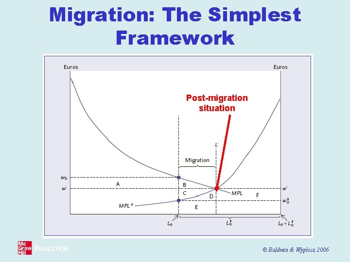 Migration: The Simplest Framework Post-migration situation © Baldwin & Wyplosz 2006 