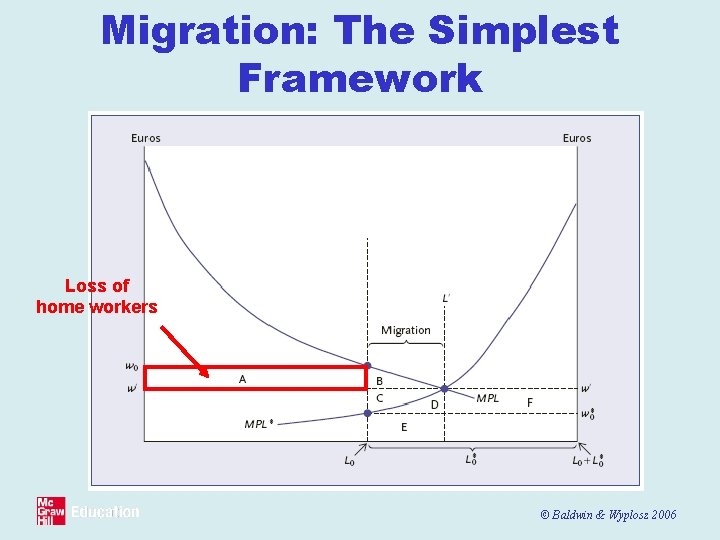 Migration: The Simplest Framework Loss of home workers © Baldwin & Wyplosz 2006 
