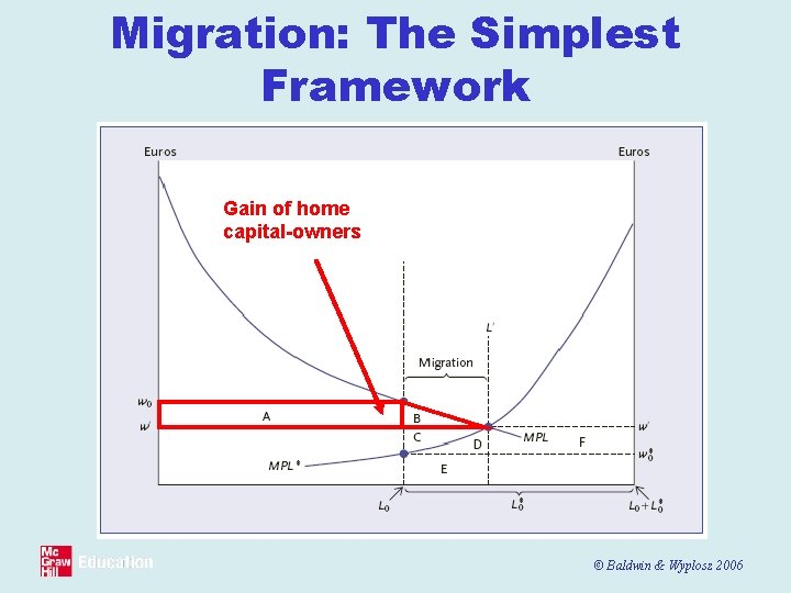 Migration: The Simplest Framework Gain of home capital-owners © Baldwin & Wyplosz 2006 