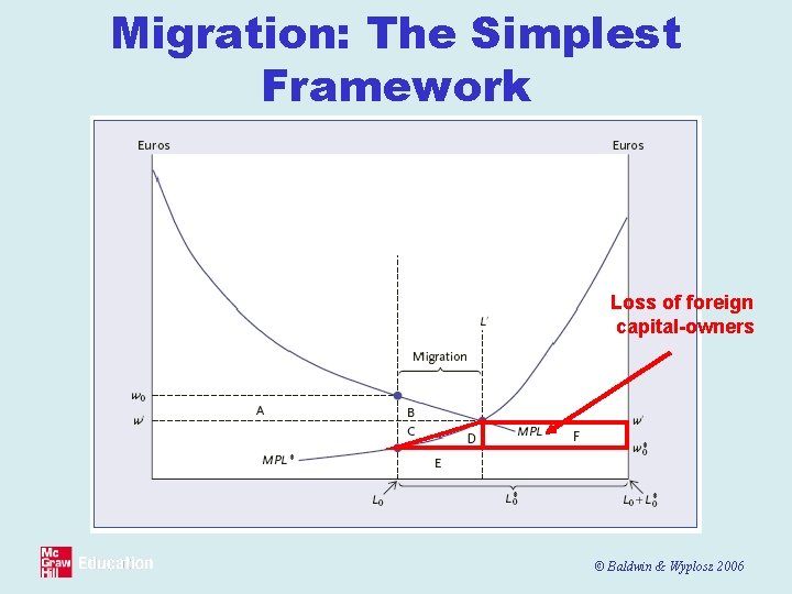 Migration: The Simplest Framework Loss of foreign capital-owners © Baldwin & Wyplosz 2006 