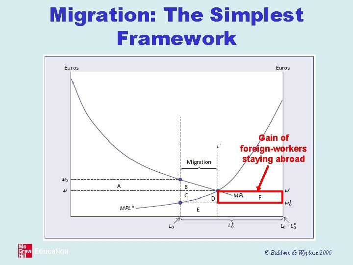 Migration: The Simplest Framework Gain of foreign-workers staying abroad © Baldwin & Wyplosz 2006