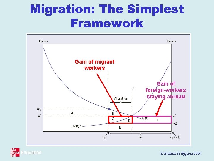 Migration: The Simplest Framework Gain of migrant workers Gain of foreign-workers staying abroad ©