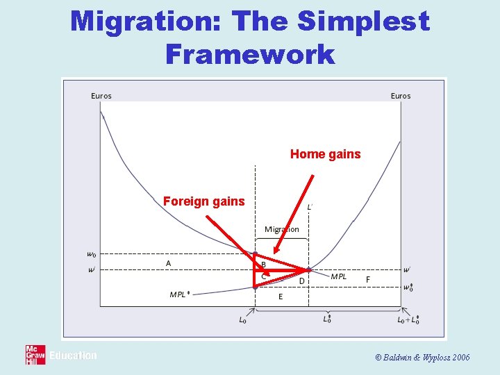 Migration: The Simplest Framework Home gains Foreign gains © Baldwin & Wyplosz 2006 