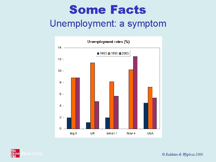 Some Facts Unemployment: a symptom © Baldwin & Wyplosz 2006 