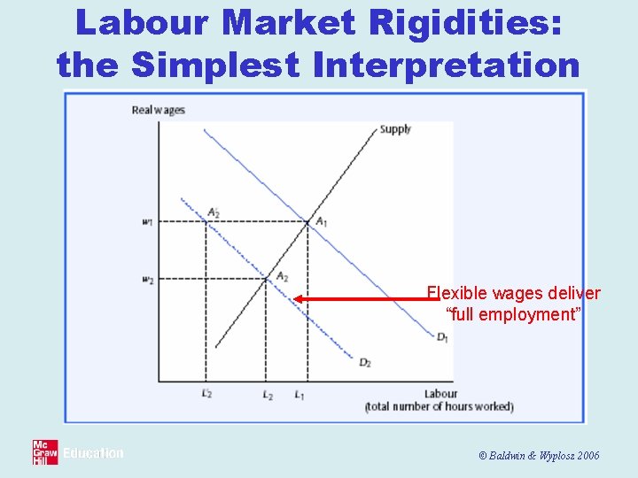 Labour Market Rigidities: the Simplest Interpretation Flexible wages deliver “full employment” © Baldwin &