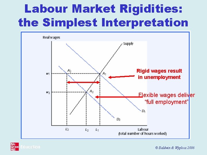 Labour Market Rigidities: the Simplest Interpretation Rigid wages result in unemployment Flexible wages deliver