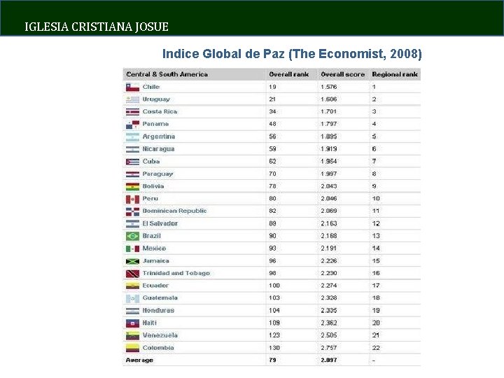IGLESIA CRISTIANA JOSUE Indice Global de Paz (The Economist, 2008) 