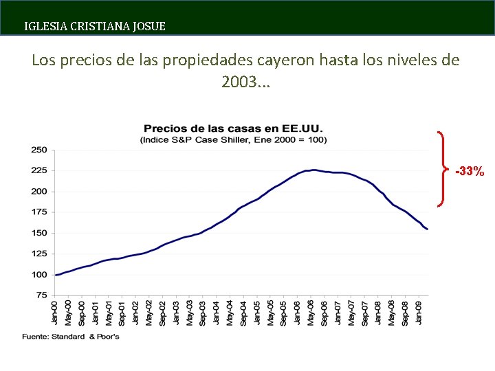 IGLESIA CRISTIANA JOSUE Los precios de las propiedades cayeron hasta los niveles de 2003.