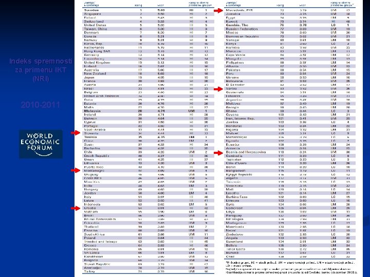 Indeks spremnosti za primenu IKT (NRI) 2010 -2011 