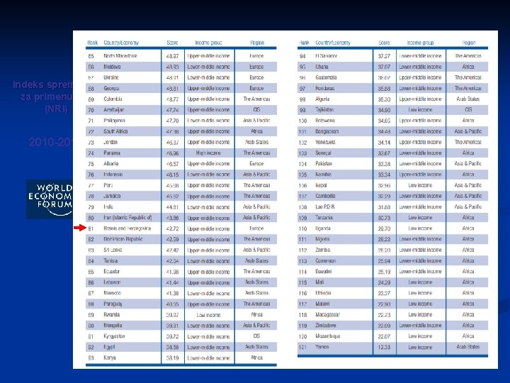 Indeks spremnosti za primenu IKT (NRI) 2010 -2011 