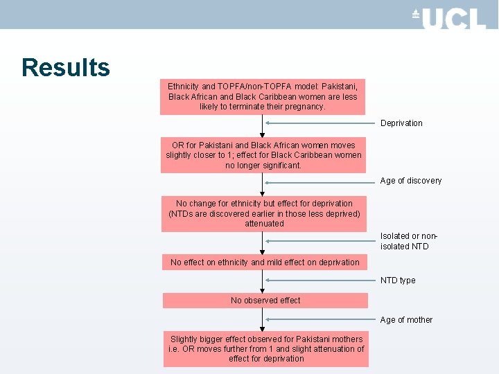 Results Ethnicity and TOPFA/non-TOPFA model: Pakistani, Black African and Black Caribbean women are less