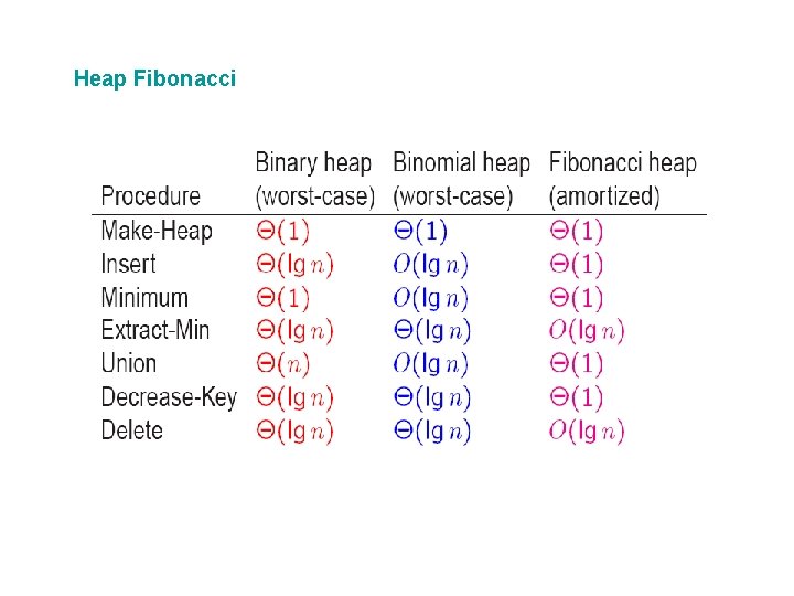 Heap Fibonacci 