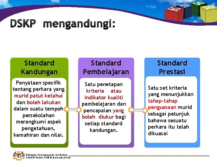 DSKP mengandungi: Standard Kandungan Penyataan spesifik tentang perkara yang murid patut ketahui dan boleh