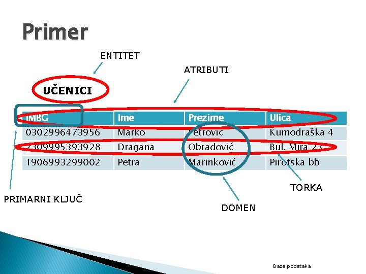 Primer ENTITET ATRIBUTI UČENICI JMBG Ime Prezime Ulica 0302996473956 Marko Petrović Kumodraška 4 2309995393928