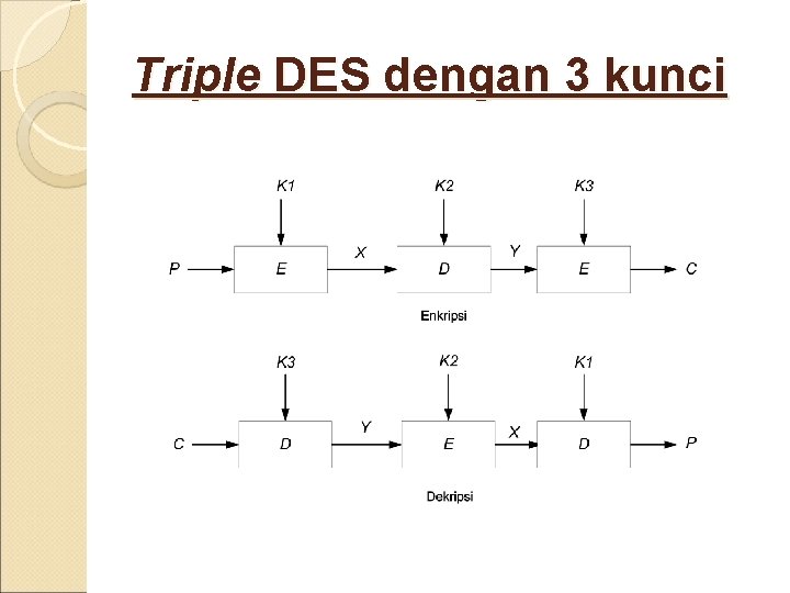 Triple DES dengan 3 kunci 