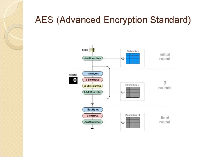 AES (Advanced Encryption Standard) 