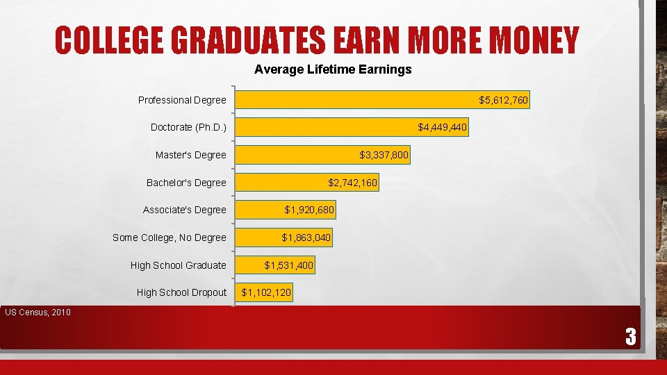 COLLEGE GRADUATES EARN MORE MONEY Average Lifetime Earnings Professional Degree $5, 612, 760 Doctorate