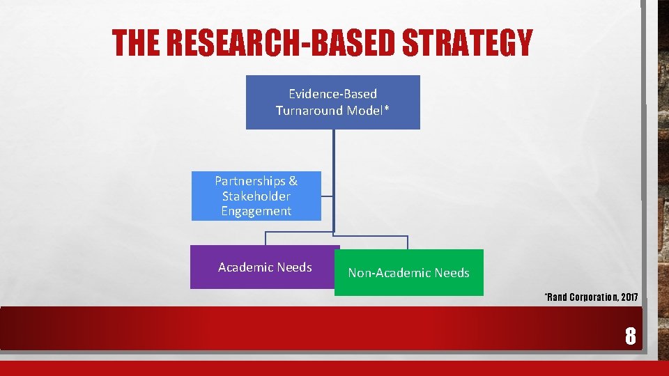 THE RESEARCH-BASED STRATEGY Evidence-Based Turnaround Model* Partnerships & Stakeholder Engagement Academic Needs Non-Academic Needs