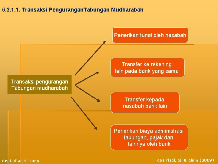 6. 2. 1. 1. Transaksi Pengurangan. Tabungan Mudharabah Penerikan tunai oleh nasabah Transfer ke 6. 2. 1. 1. Transaksi Pengurangan. Tabungan Mudharabah Penerikan tunai oleh nasabah Transfer ke