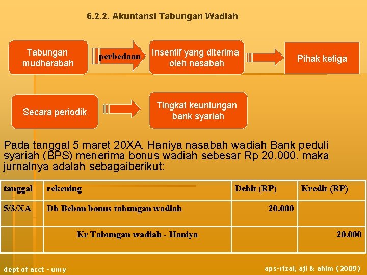6. 2. 2. Akuntansi Tabungan Wadiah Tabungan mudharabah perbedaan Secara periodik Insentif yang diterima 6. 2. 2. Akuntansi Tabungan Wadiah Tabungan mudharabah perbedaan Secara periodik Insentif yang diterima