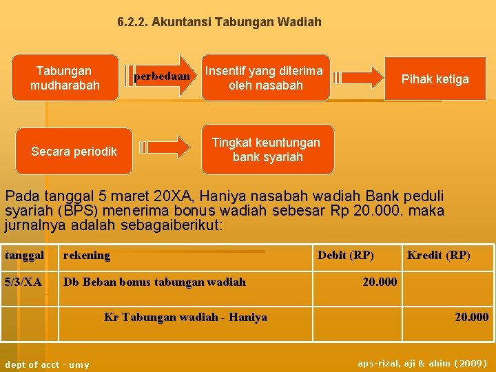 6. 2. 2. Akuntansi Tabungan Wadiah Tabungan mudharabah perbedaan Secara periodik Insentif yang diterima