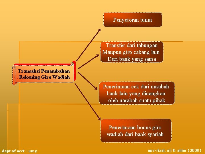 Penyetoran tunai Transfer dari tabungan Maupun giro cabang lain Dari bank yang sama Transaksi Penyetoran tunai Transfer dari tabungan Maupun giro cabang lain Dari bank yang sama Transaksi