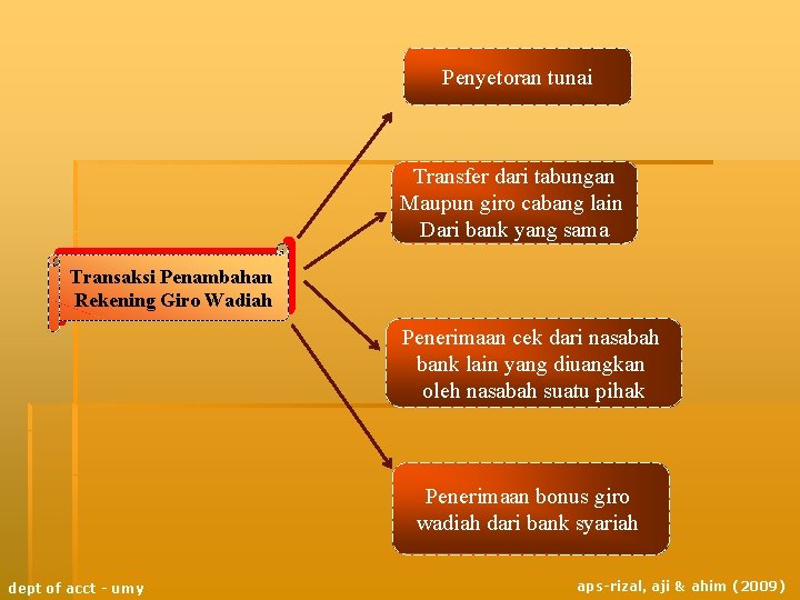 Penyetoran tunai Transfer dari tabungan Maupun giro cabang lain Dari bank yang sama Transaksi