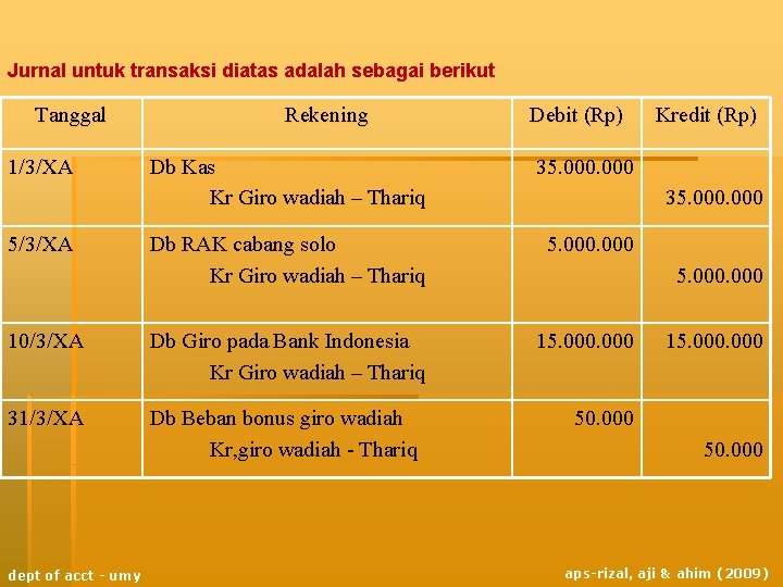 Jurnal untuk transaksi diatas adalah sebagai berikut Tanggal 1/3/XA Rekening Debit (Rp) Db Kas