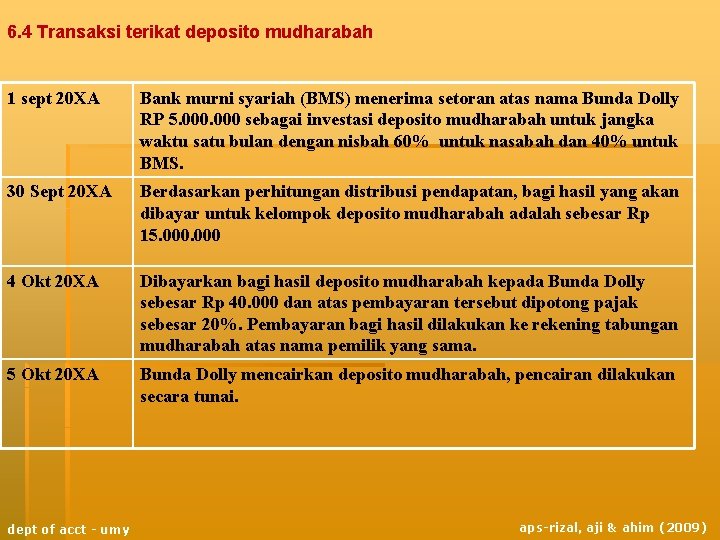 6. 4 Transaksi terikat deposito mudharabah 1 sept 20 XA Bank murni syariah (BMS)