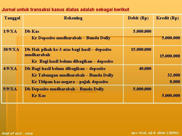 Jurnal untuk transaksi kasus diatas adalah sebagai berikut Tanggal 1/9/XA 30/9/XA 4/9/XA 5/9/XA Rekening