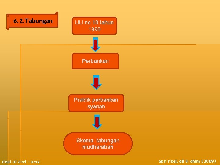 6. 2. Tabungan UU no 10 tahun 1998 Perbankan Praktik perbankan syariah Skema tabungan