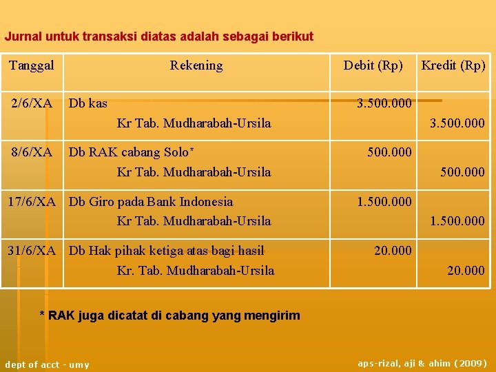 Jurnal untuk transaksi diatas adalah sebagai berikut Tanggal 2/6/XA Rekening Db kas Debit (Rp) Jurnal untuk transaksi diatas adalah sebagai berikut Tanggal 2/6/XA Rekening Db kas Debit (Rp)