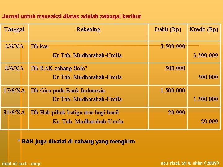 Jurnal untuk transaksi diatas adalah sebagai berikut Tanggal 2/6/XA Rekening Db kas Debit (Rp)