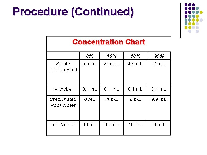 Procedure (Continued) Concentration Chart 0% 10% 50% 99% Sterile Dilution Fluid 9. 9 m.