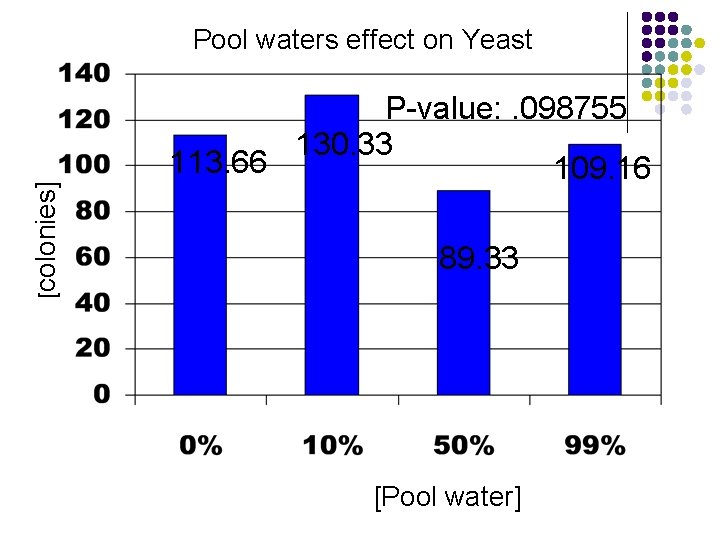 [colonies] Pool waters effect on Yeast P-value: . 098755 130. 33 113. 66 109.