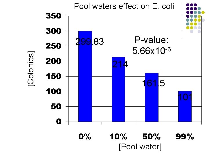 Pool waters effect on E. coli P-value: 5. 66 x 10 -6 [Colonies] 299.