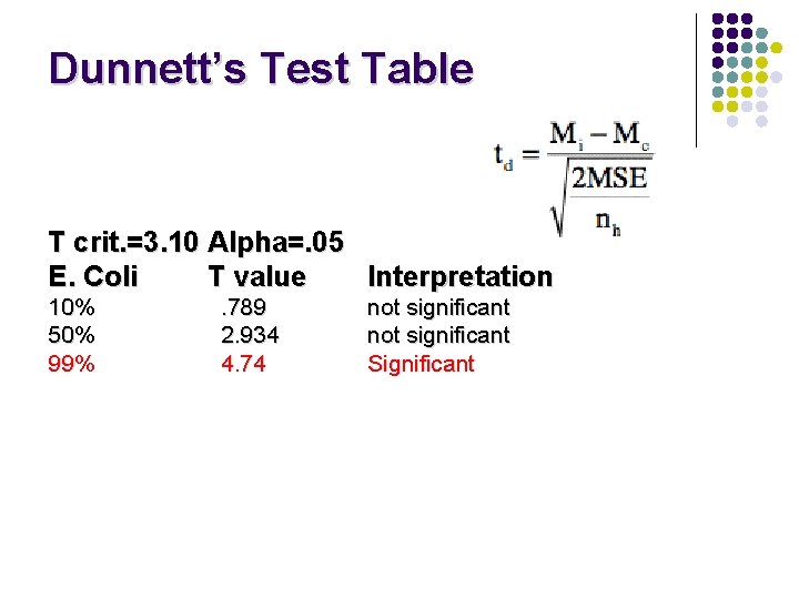 Dunnett’s Test Table T crit. =3. 10 Alpha=. 05 E. Coli T value Interpretation