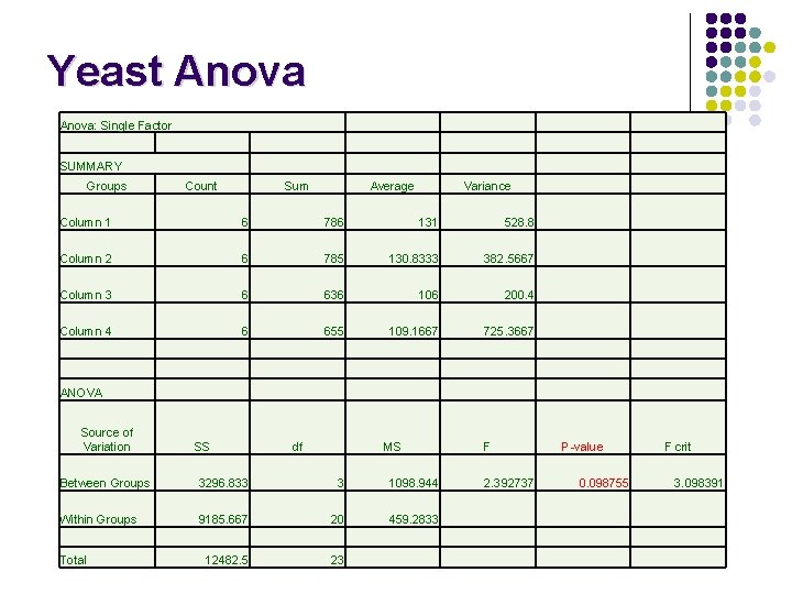 Yeast Anova: Single Factor SUMMARY Groups Count Sum Average Variance Column 1 6 786