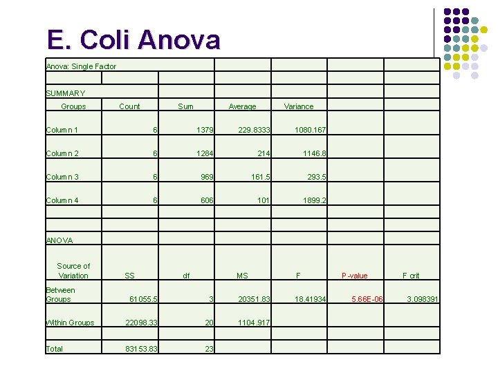 E. Coli Anova: Single Factor SUMMARY Groups Count Sum Average Variance Column 1 6